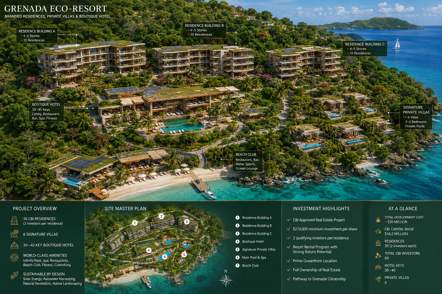 Aerial master plan rendering of Sanctuary Grenada showing three residence buildings, boutique hotel, six private villas, main pool and spa, and beach club along an oceanfront hillside